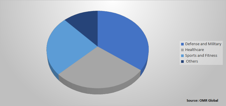 Global E-Textile Market Share by Application